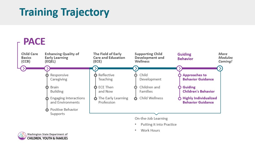 PACE Training Chart