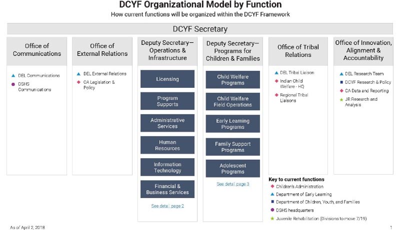 Dshs Org Chart