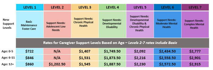 The chart shows the seven new caregiver support levels, the support needs that are part of each level, and the rates for each level. The rates listed for levels 2-7 are inclusive of the Basic Foster Care rates. Caregiver Support Level 1 is for Basic Maintenance Foster Care and the monthly rate is $722 for ages 0-5, $846 for ages 6-11 and $860 for ages 12 and up. Caregiver Support Level 2  is for adolescents with low support needs and the monthly rates are not applicable for ages 0-5, not applicable for ages 6-11, and $1,202.50 for ages 12 and up. Caregiver Support Level 3 is for children and youth with chronic physical health needs and the monthly rates are $1,407 for ages 0-5, $1,531 for ages 6-11, and $1,545 for ages 12 and up. Caregiver Support Level 4 is for children and youth with Development Disabilities and the monthly rates are $1,749.50 for ages 0-5, $1,873.50 for ages 6-11, and $1,887.50 for ages 12 and up. Caregiver Support Level 5 is for children and youth with Development Disability and Chronic Physical Health needs and the monthly rates are $2,092 for ages 0-5, $2,216 for ages 6-11, and $2,230 for ages 12 and up. Caregiver Support Level 6 is for children and youth with Moderate Mental Health needs and the monthly rates are $2,434.50 for ages 0-5, $2,558,50 for ages 6-11, and $2,572.50 for ages 12 and up. Caregiver Support Level 7 is for children and youth with Complex Mental Health needs and the monthly rates are $2,777 for ages 0-5, $2,901 for ages 6-11, and $2,915 for ages 12 and up.