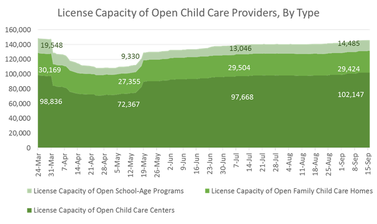 License Capacity of Open Child Care Providers, By Type  