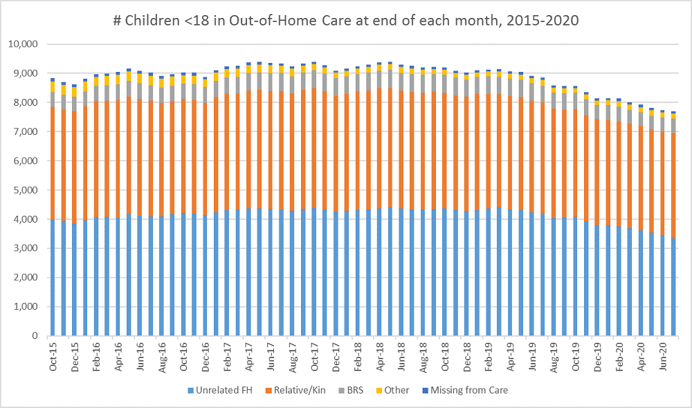 Number of children under 18 in out-of-home care at the end of each month between 2015-2020