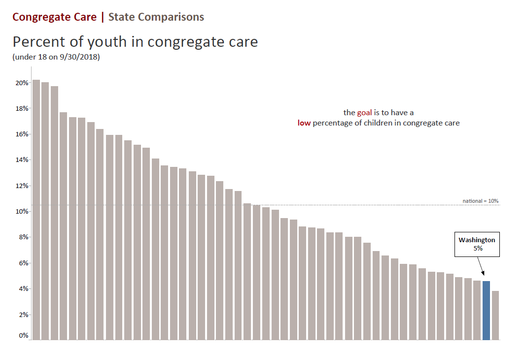 Percent of youth in congregate care