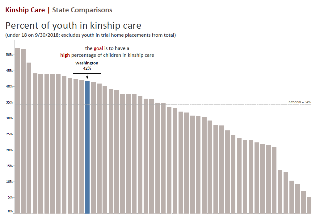 Percent of youth in kinship care