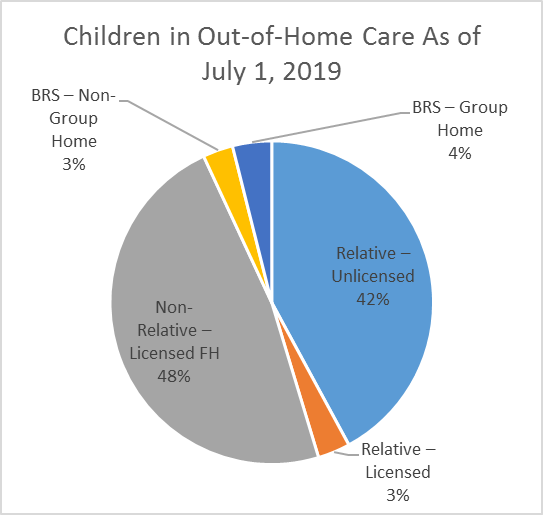 Children in out of home care as of July 1, 2019