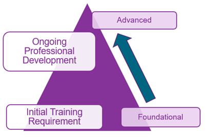 Triangle representing the ESIT In-Service Training Framework, with initial training requirement at the base and ongoing professional development at the top. The base of the triangle also includes the word foundational with an arrow pointing upward to the word advanced at the peak of the triangle.