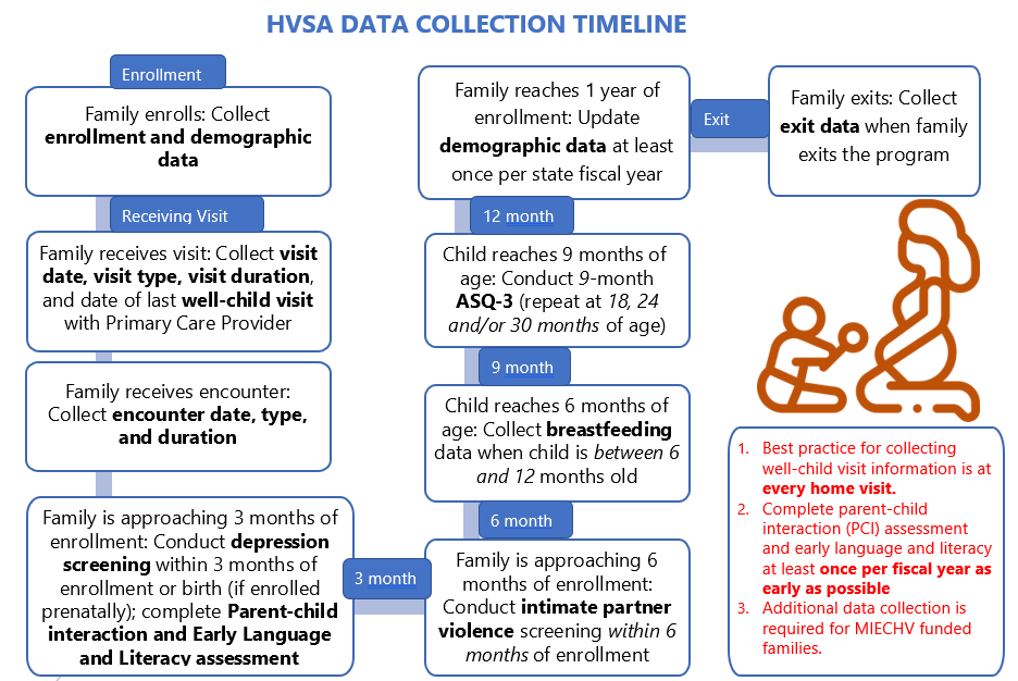 HVSA Data Collection Timeline
