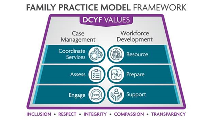 DCYF values of inclusion, respect, integrity, compassion, and transparency are operationalized in twin components of the framework, which are Case Management and Workforce Development. Case management supports are organized around how workers engage, assess, and plan with families. Workforce development supports are organized around providing support, preparation, and resources to staff.