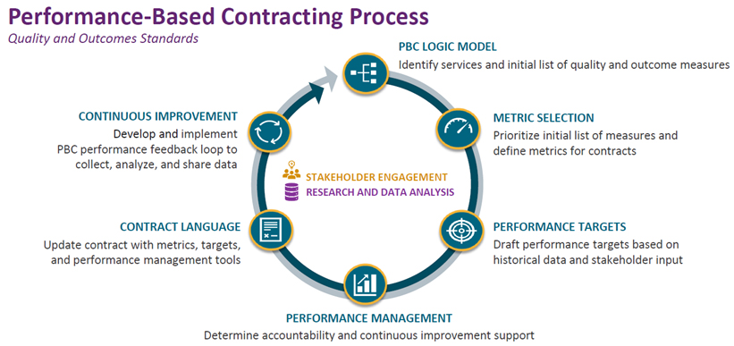 Contracting Timeline