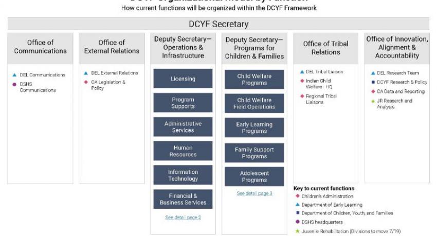 Washington State Government Chart